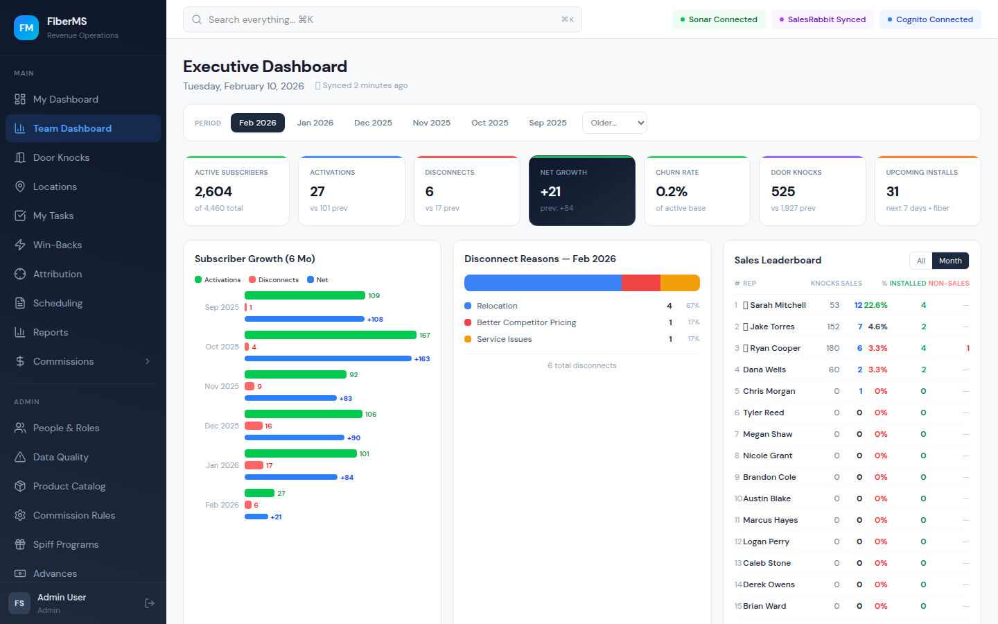 FiberMS Executive Dashboard